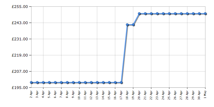 Cheapest price history chart for the Coleman Cortes Octagon 8