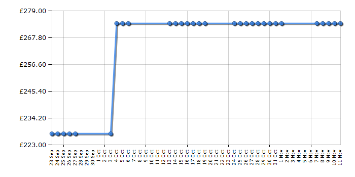 Cheapest price history chart for the Coleman Da Gama 5