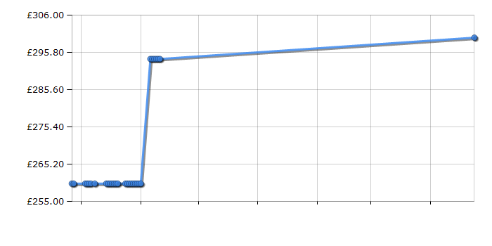 Cheapest price history chart for the Coleman Da Gama 6