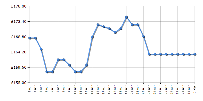 Cheapest price history chart for the Coleman Event Shelter 12' X 12'