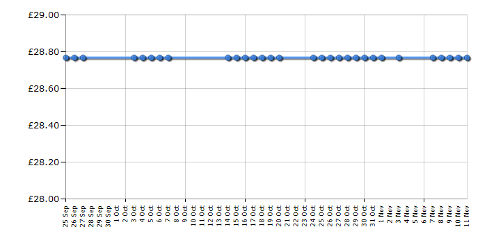 Cheapest price history chart for the Coleman Event Shelter 12' X 12' Groundsheet