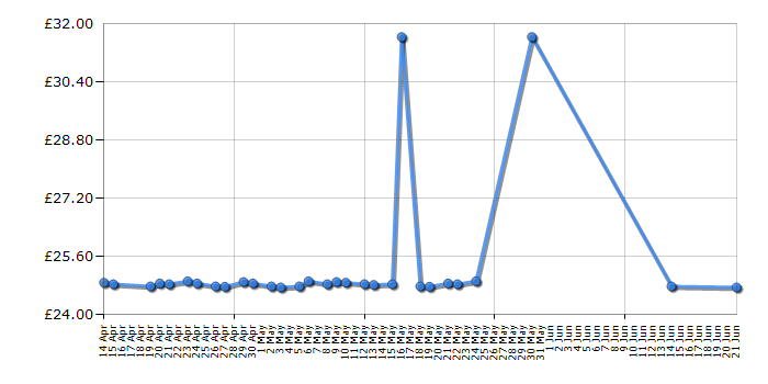 Cheapest price history chart for the Coleman Event Shelter 12' X 12' Sunwall