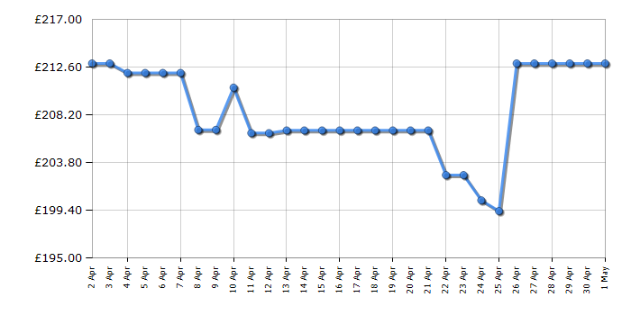 Cheapest price history chart for the Coleman Event Shelter 15' X 15'