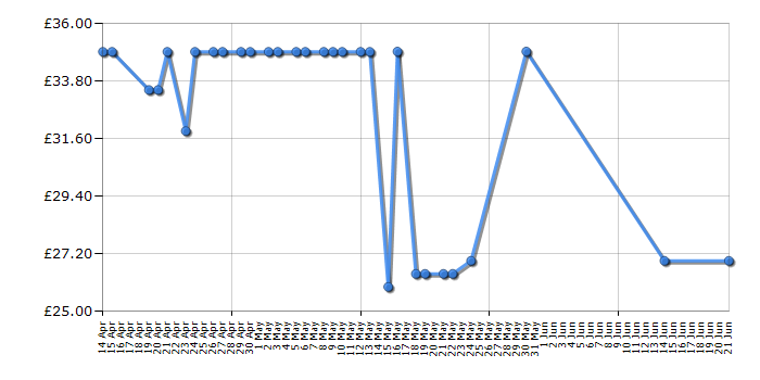 Cheapest price history chart for the Coleman Event Shelter 15' X 15' Sunwall