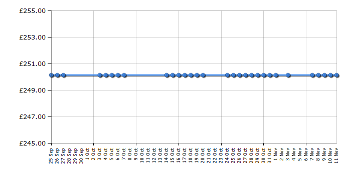 Cheapest price history chart for the Coleman Instant 4