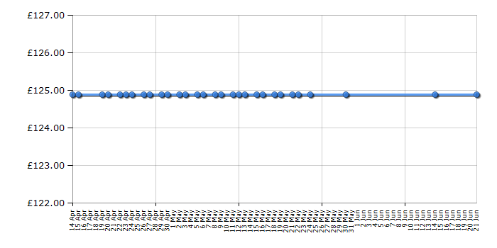 Cheapest price history chart for the Coleman Instant 4 Tourer