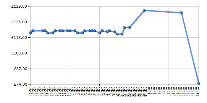 Cheapest price history chart for the Coleman Kobuk Valley 4 Plus