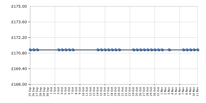 Cheapest price history chart for the Coleman Lakeside 4 Deluxe 