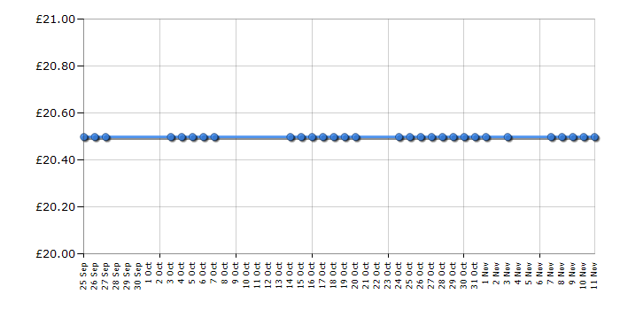 Cheapest price history chart for the Coleman QuickPump