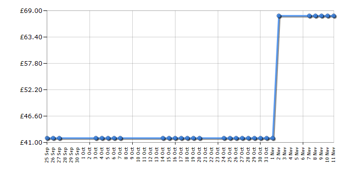 Cheapest price history chart for the Coleman Raised Quickbed Queen Double Airbed