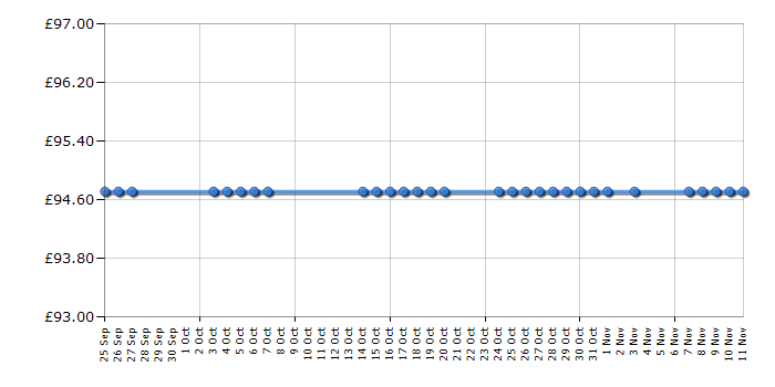 Cheapest price history chart for the Coleman Ridgeline 4 Plus