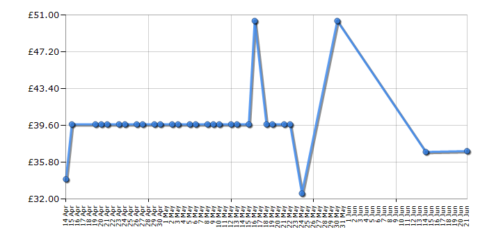 Cheapest price history chart for the Coleman Sundome Beach Shelter