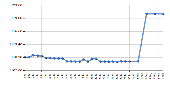 Cheapest price history chart for the Coleman Tasman 4