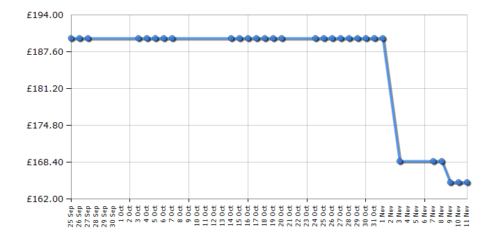 Cheapest price history chart for the Coleman Waterfall 5