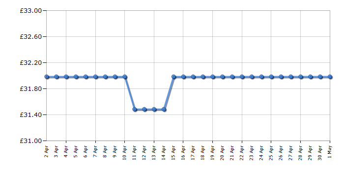 Cheapest price history chart for the Cookeez Makery FreezyCakez Fridge