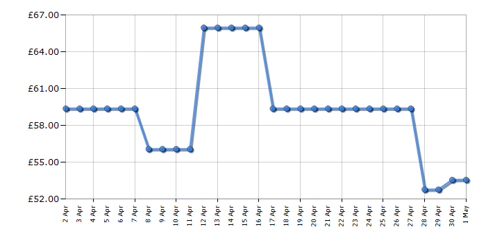 Cheapest price history chart for the Cookology CFSDI20LBK