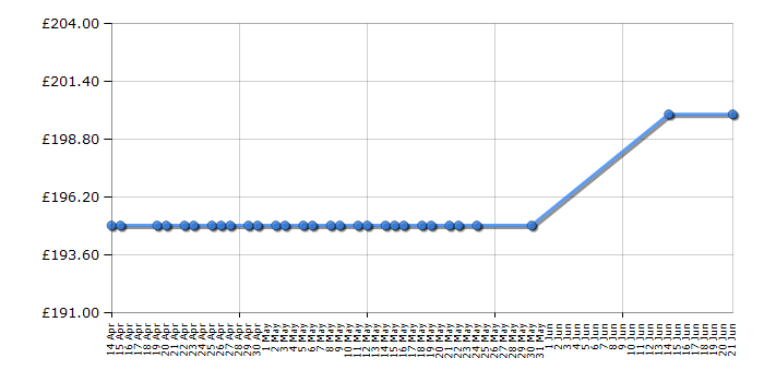 Cheapest price history chart for the Cosatto All in All - Dawn Chorus