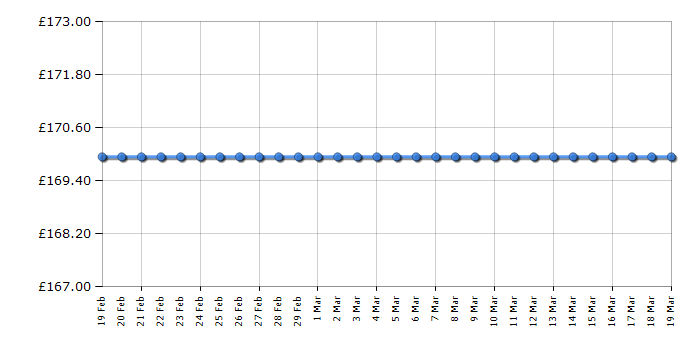 Cheapest price history chart for the Cosatto All in All - Mister Fox