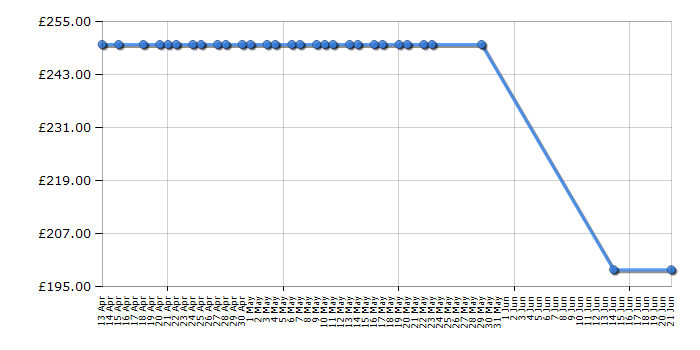 Cheapest price history chart for the Cosatto Come and Go - Dawn Chorus