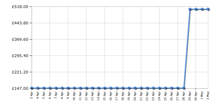 Cheapest price history chart for the Cosatto Hubbub - Happy Hush Stars