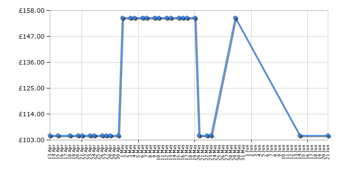 Cheapest price history chart for the Cosatto Moova - Bloom