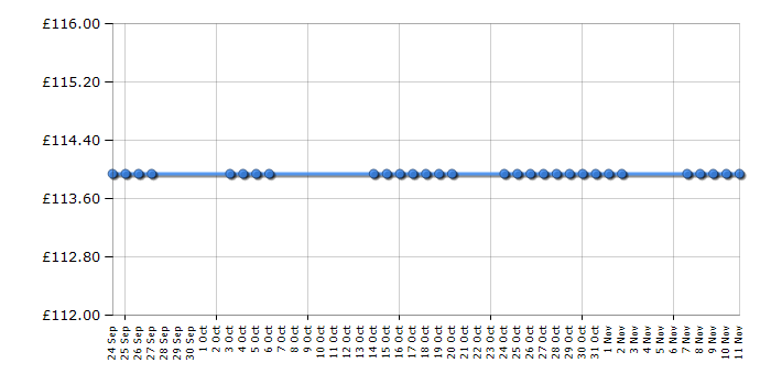 Cheapest price history chart for the Cosatto Moova - Dilly Dolly