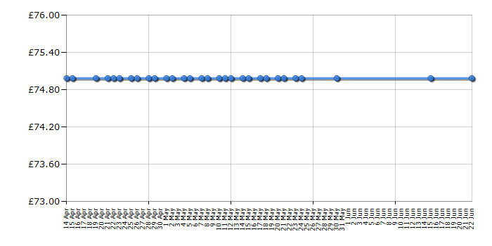 Cheapest price history chart for the Cosatto Port - Berlin