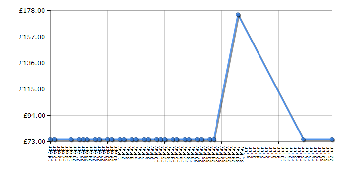 Cheapest price history chart for the Cosatto Port - Eden