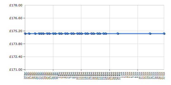 Cheapest price history chart for the Cosatto Port - Grey Megastar