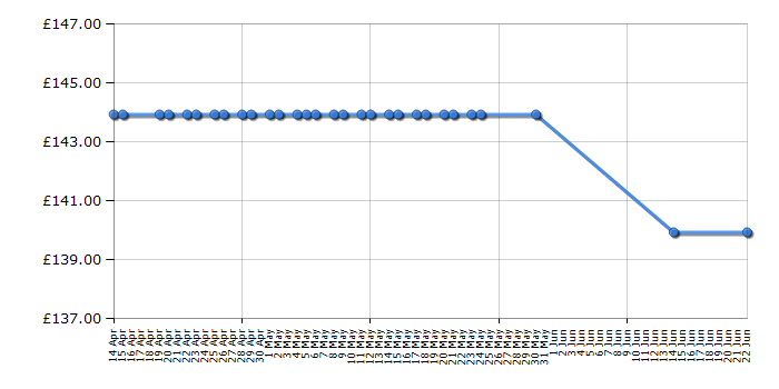 Cheapest price history chart for the Cosatto Skippa - Magic Unicorns