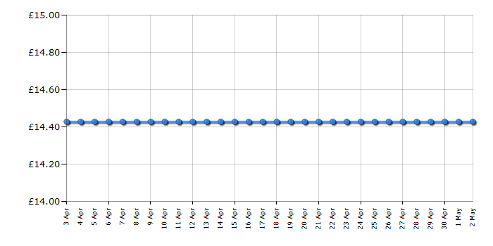 Cheapest price history chart for the Cosatto Springi Cotbed Mattress - 120 x 60cm