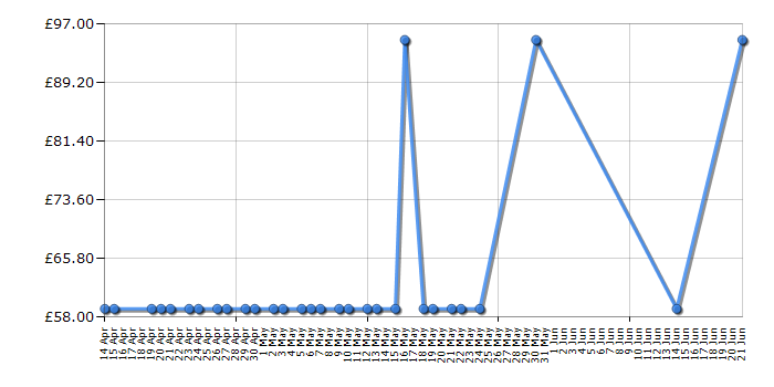 Cheapest price history chart for the Cosatto Springi Cotbed Mattress - 140 x 70cm