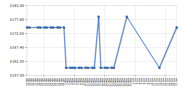 Cheapest price history chart for the Cosatto Supa 2018 - Happy Stars