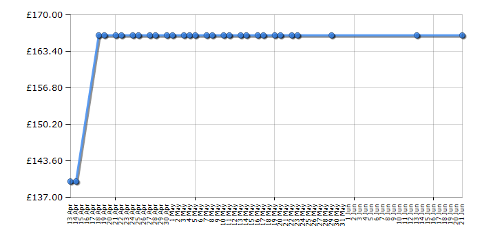 Cheapest price history chart for the Cosatto Supa 2018 - Hey Girl