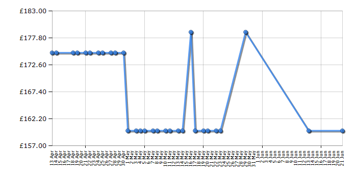 Cheapest price history chart for the Cosatto Supa 2018 - Magic Unicorns