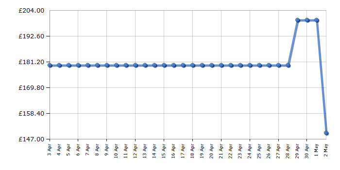 Cheapest price history chart for the Cosatto Supa 3 - Dragon Kingdom