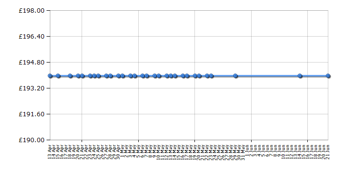 Cheapest price history chart for the Cosatto Supa - Boom Bloom