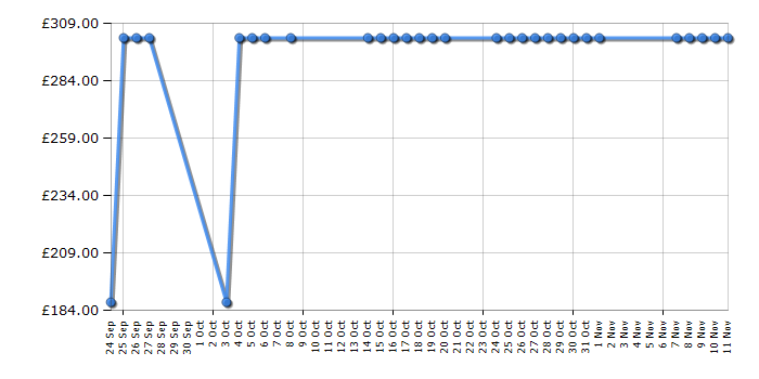 Cheapest price history chart for the Cosatto Supa Dupa - Big Sis Little Sis