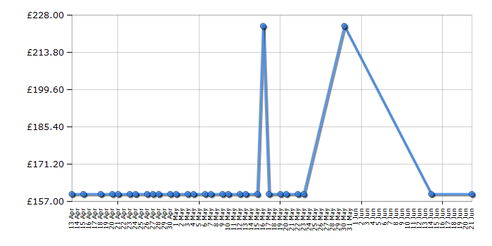 Cheapest price history chart for the Cosatto Supa - Foxtrot