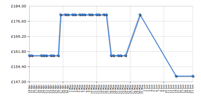 Cheapest price history chart for the Cosatto Woosh - Dragon Kingdom