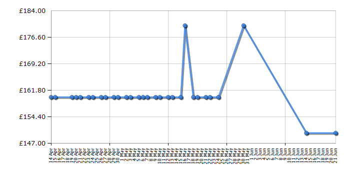 Cheapest price history chart for the Cosatto Woosh - Fairy Clouds