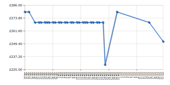 Cheapest price history chart for the Cosatto Woosh XL - Hop to it