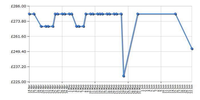 Cheapest price history chart for the Cosatto Woosh XL - Nordik