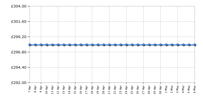 Cheapest price history chart for the Cosatto Yo! - Ahoy There