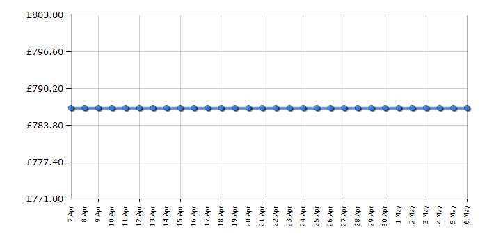 Cheapest price history chart for the Cosatto Yo! - Oh La La