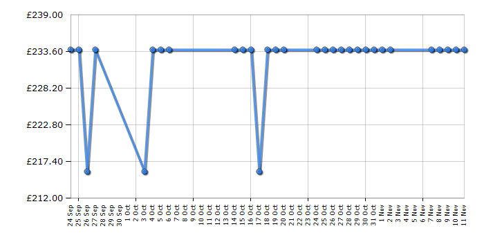 Cheapest price history chart for the Cosatto Yo! - Pear Drop