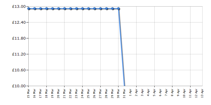Cheapest price history chart for the Crossed Signals