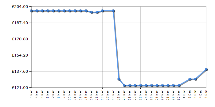 Cheapest price history chart for the Cuisinart AFT13XBLU