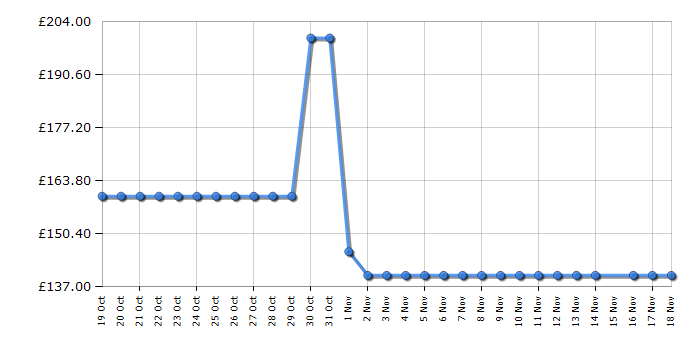 Cheapest price history chart for the Cuisinart ATF13XSSU