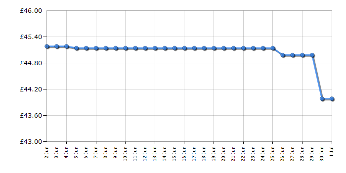 Cheapest price history chart for the Cuisinart CPT180PU